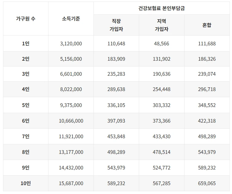 2024년 기준 중위소득 140% 표입니다. 1인가구 소득기준은 3&#44;120&#44;000원입니다.