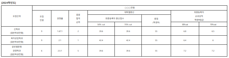 칼빈대학교 수시등급: 2024학년도 입결 - 1