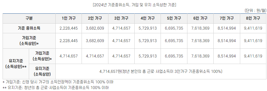 청년내일저축계좌 유지 소득상한 기준표