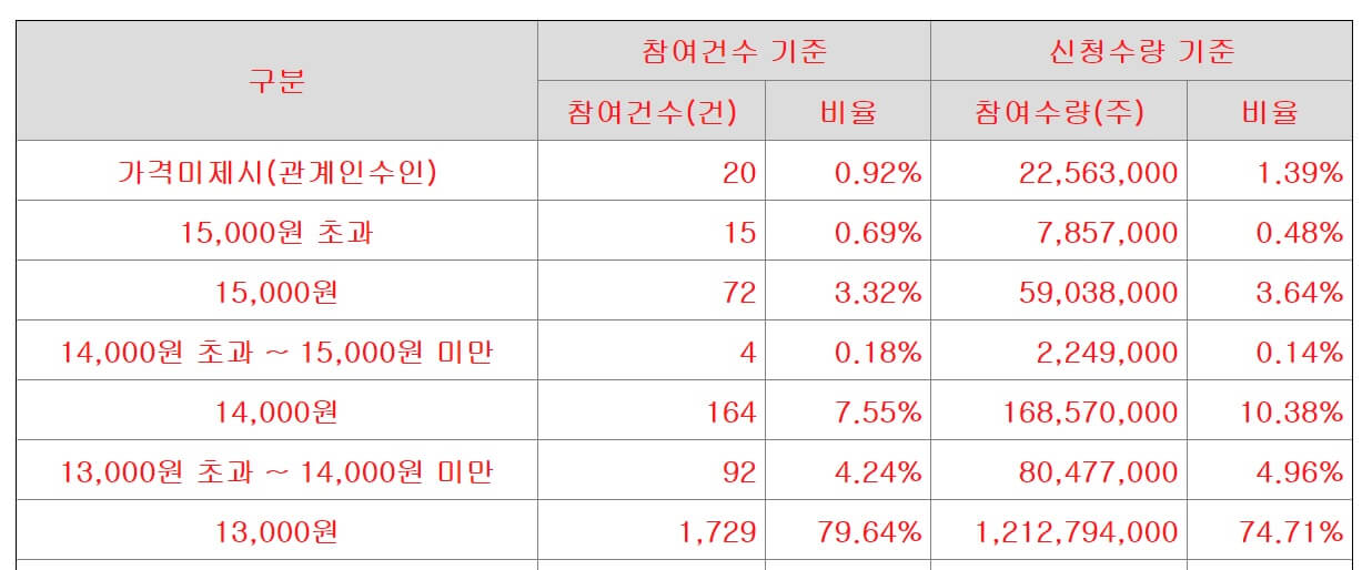 공모가-제시표