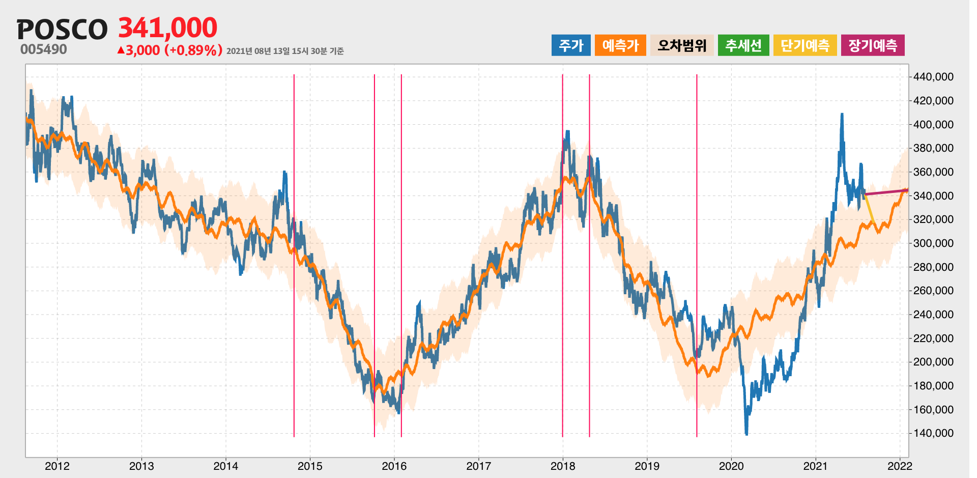 POSCO 예측주가