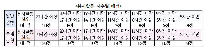 인천해사고등학교 입학요강 봉사활동 배점