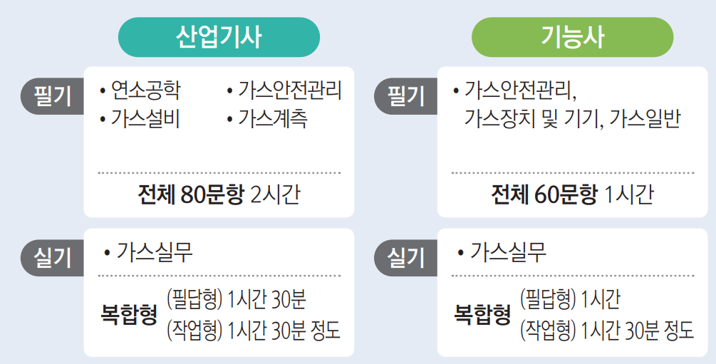 가스산업기사 기능사 시험과목