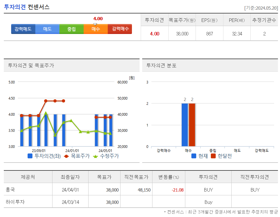 투자의견