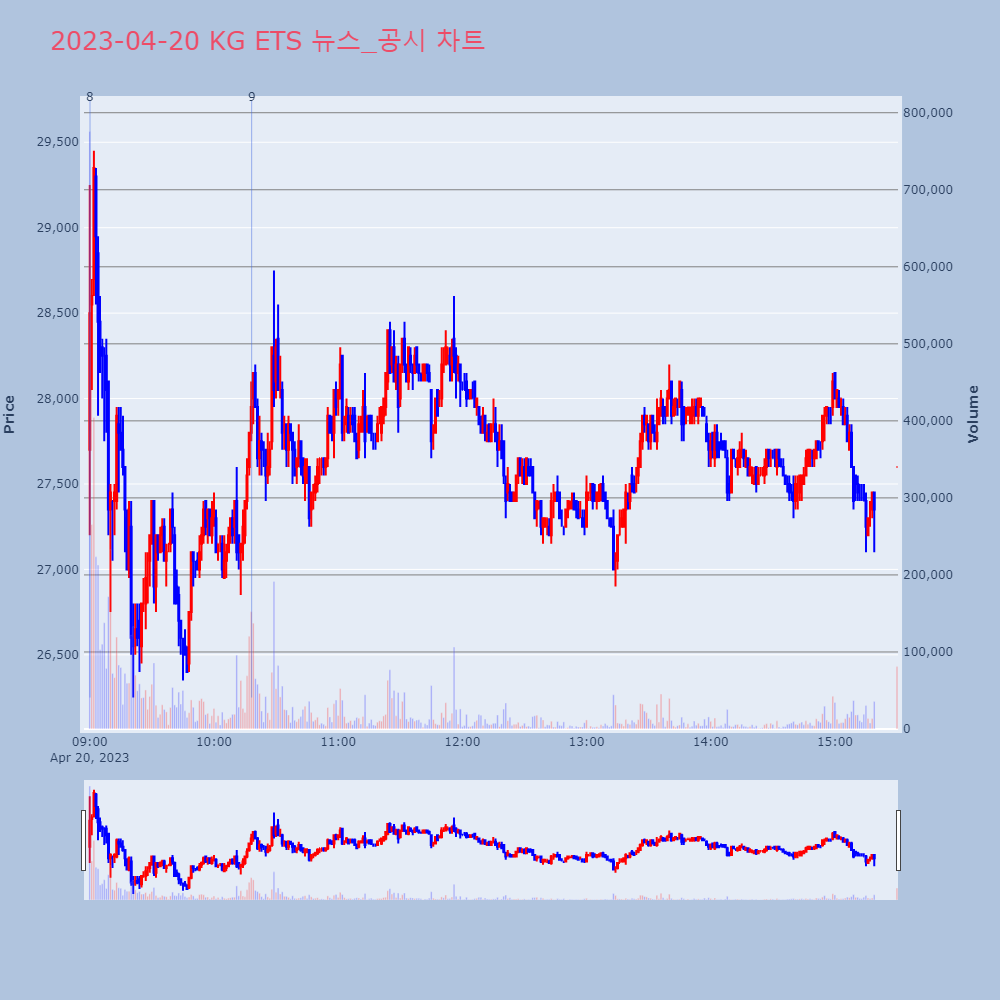 KG ETS_뉴스공시차트