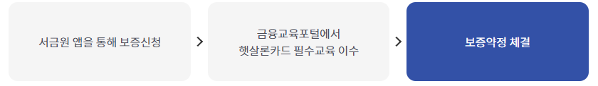 햇살론카드-보증신청