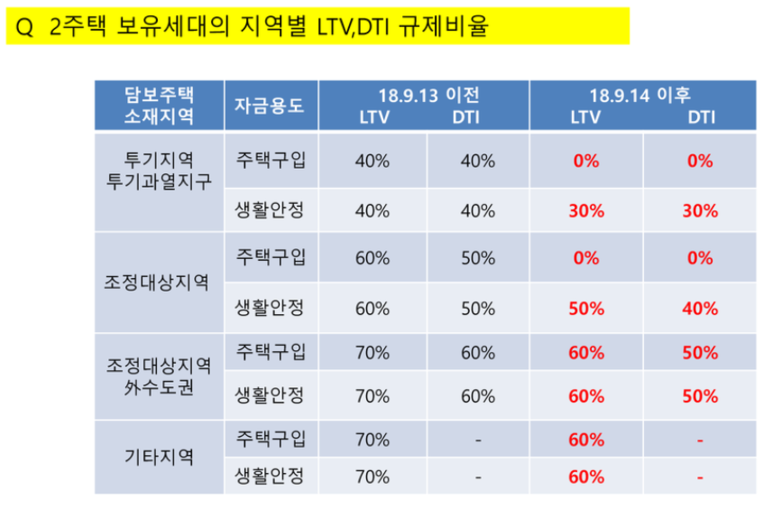  부동산 대출 정리 고고싱~!