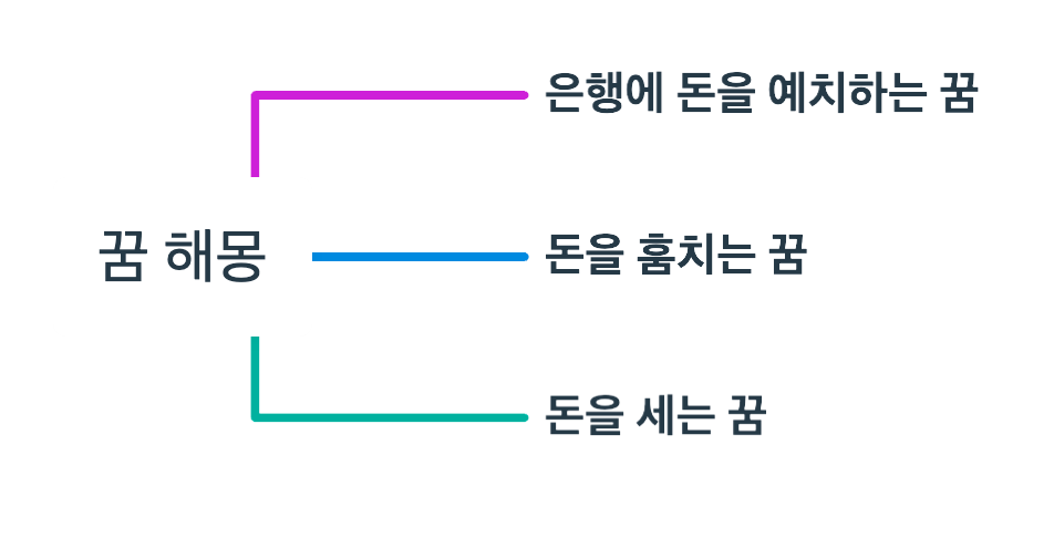 꿈해몽 정리 마인드 맵