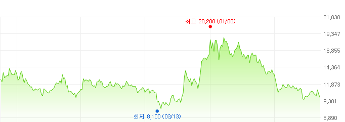 한온시스템-주가변화