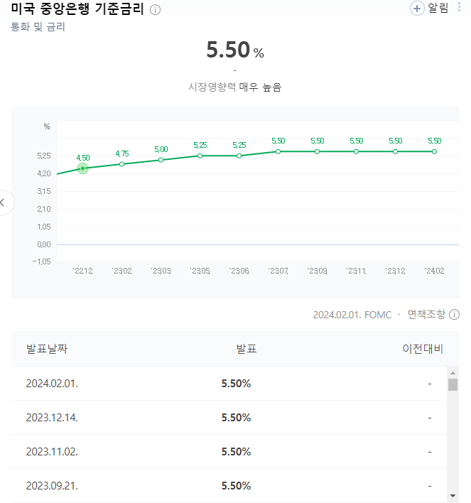 미국 1월 CPI 발표와 금리인상