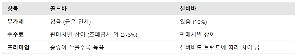 골드바 실버바 시세 가격 실버바 1kg 팔때 골드바 한돈 가격 조폐공사 실버바 실버바 단점1
