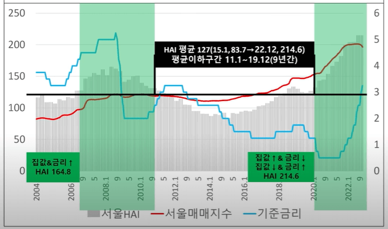 주택구입부담지수 높은시기