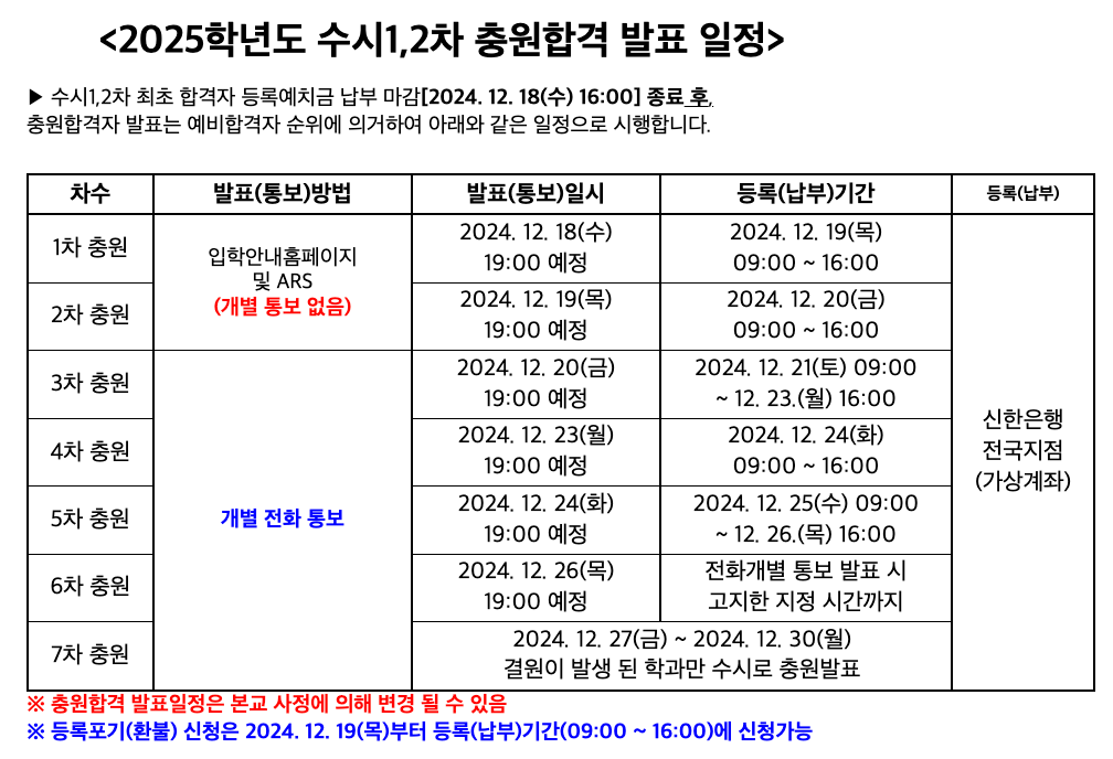 2025 한양여대 수시 1차, 2차 추가합격자 발표일정