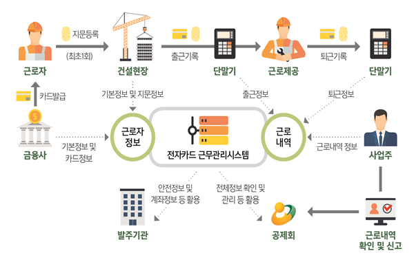  건설근로자 전자카드제 의무 적용 공사 대상 및 적용 시기, 정산방법 등(건설근로자 출퇴근 전자카드제)