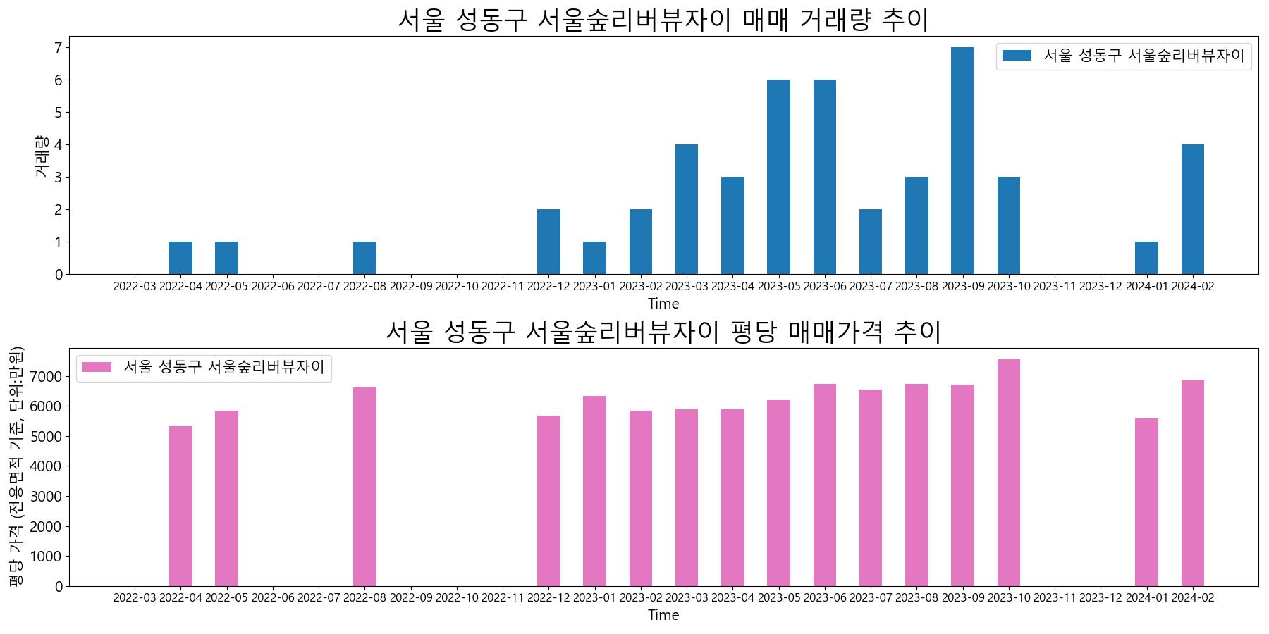 서울-성동구-서울숲리버뷰자이-매매-거래량-및-거래가격-변동-추이