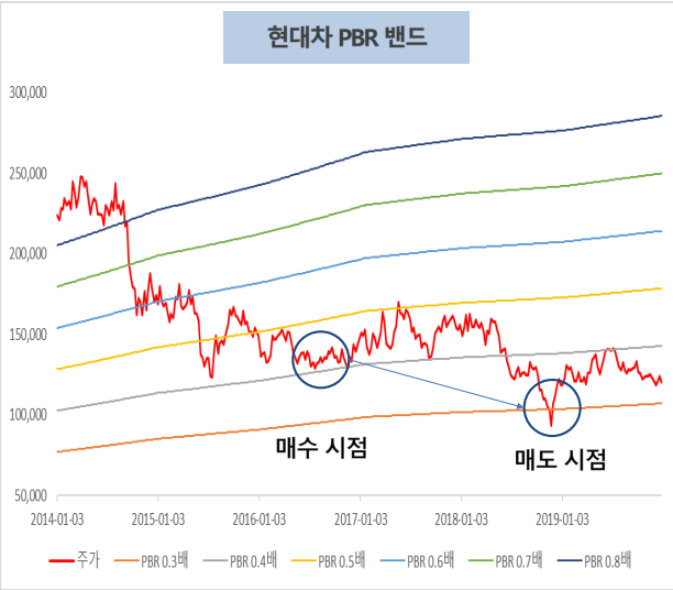 현대차 PBR 밴드