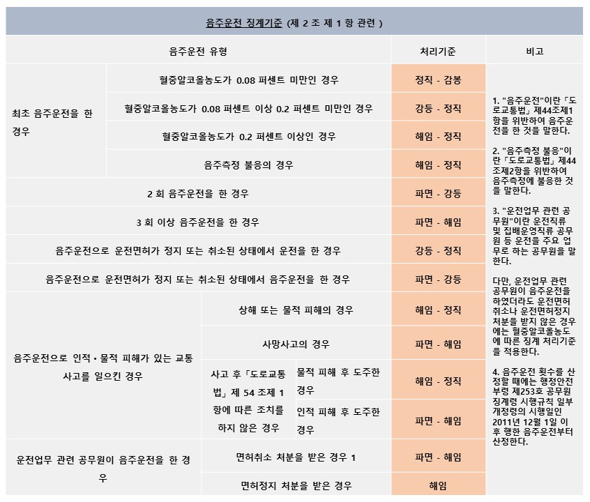 음주운전 혈중알콜농도에 따른 처벌수위