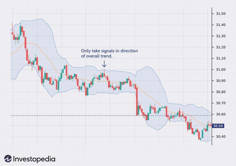 볼린저 밴드(Bollinger Bands)