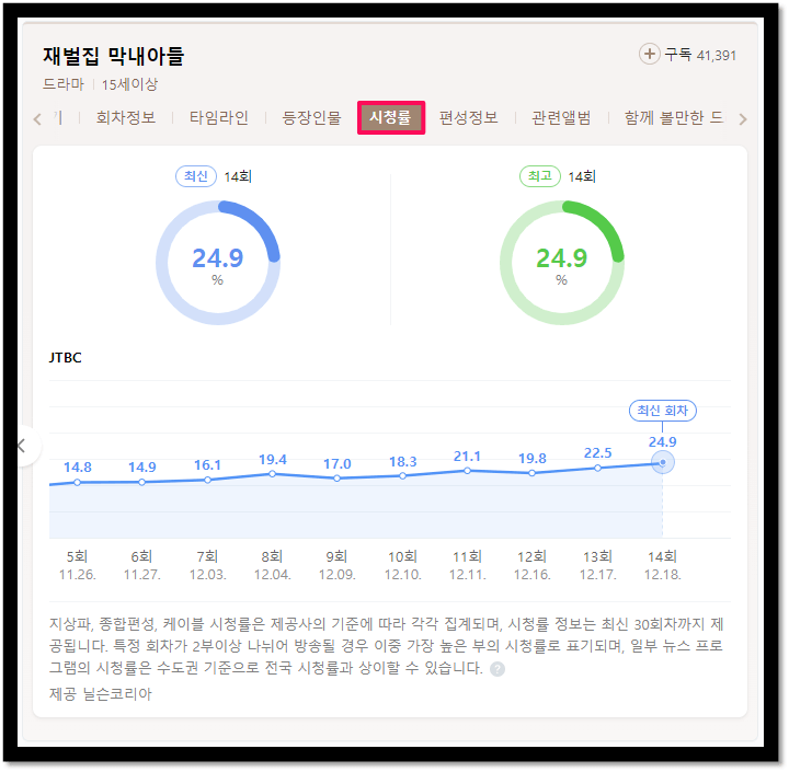 재벌집-막내아들-JTBC-시청률