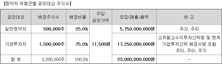 에스오에스랩 일반청약자