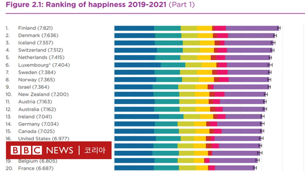 2025 세계 행복지수 순위 gdp_6