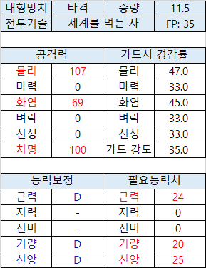 세계 먹는 자의 왕홀 기본스탯