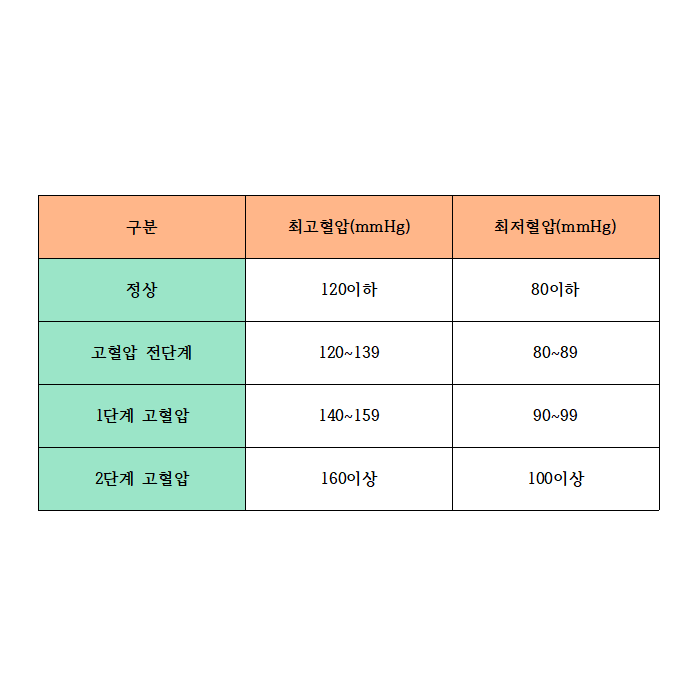  고혈압 수치 표