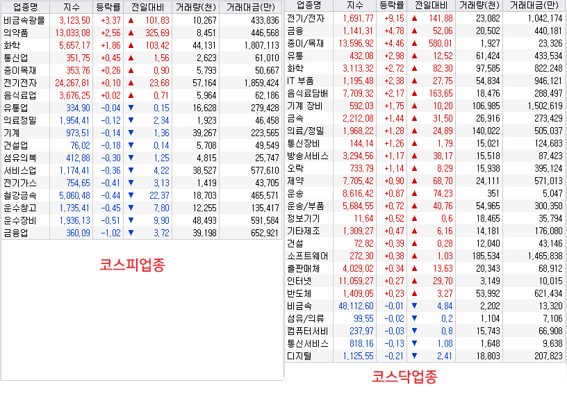 2023-03-03 코스피&#44; 코스닥 업종별 등락률