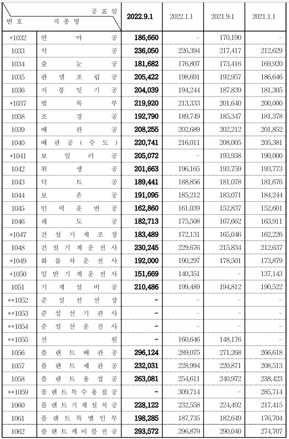 2022년 하반기 노임단가