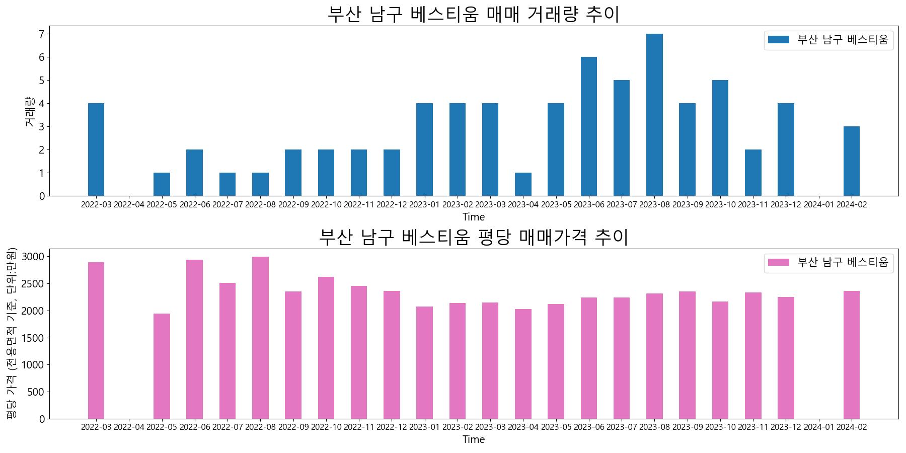 부산-남구-베스티움-매매-거래량-및-거래가격-변동-추이