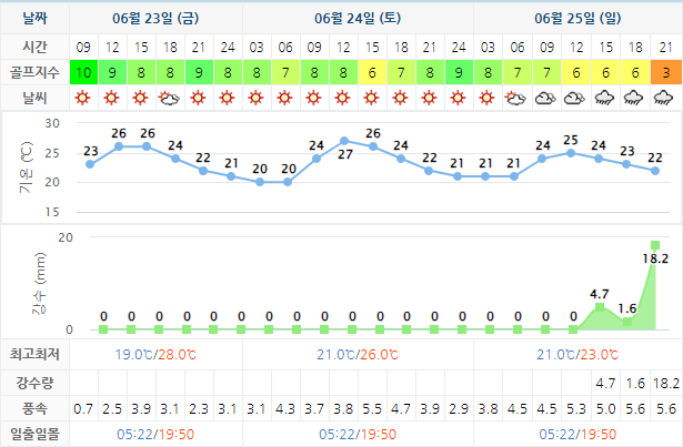 해남파인비치CC 골프장 날씨 0623