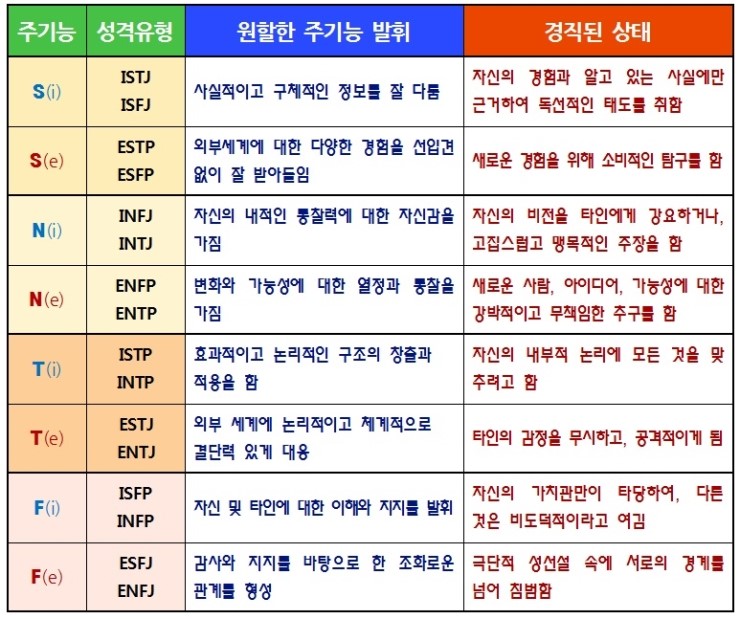 MBTI-열등기능-해설