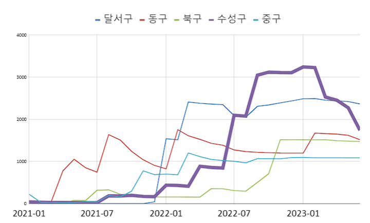 대구미분양추이