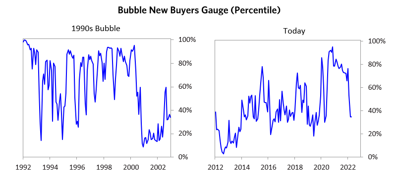 Bubble New Buyers Gauge