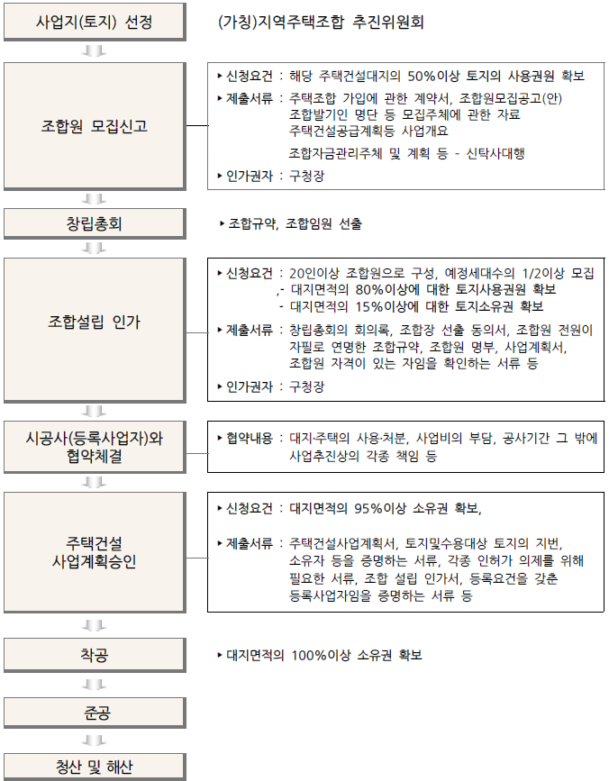  지역주택조합사업 추진과정(지주택 추진과정)