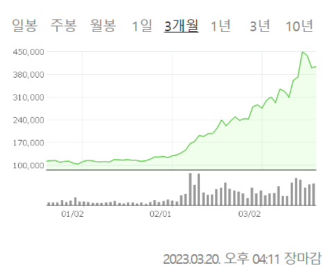  에코프로 왜 이렇게 난리인지 찾아봤다.