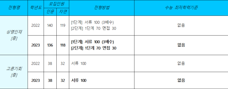 상명대학교(서울) 수시전형 [평택커넬학원] 2023학년도 7