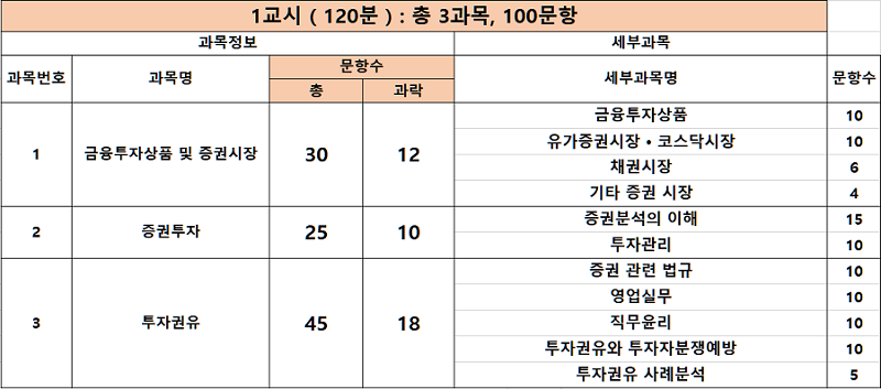 증권투자권유대행인 합격기준