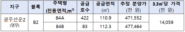  광주 선운2지구 영무예다음 예상 분양가, 세대수, 위치도