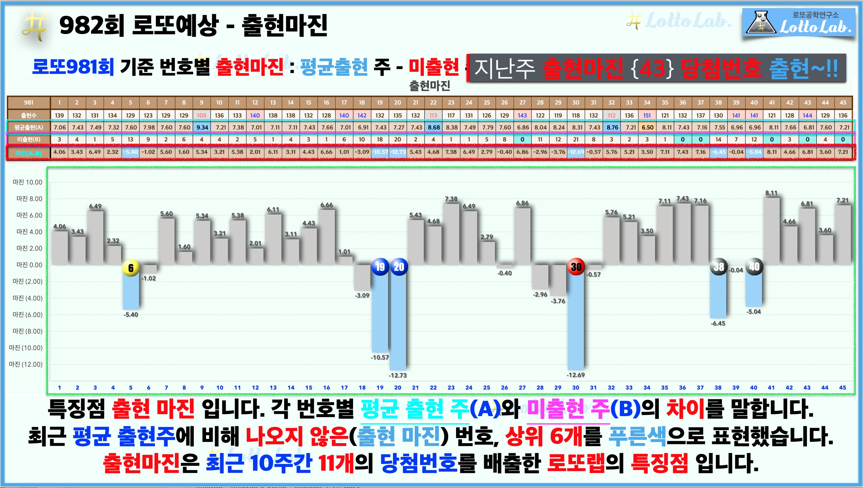 로또랩 로또982 당첨 번호 예상 - 출현마진