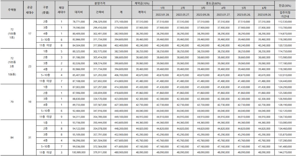 첨단 센트럴시티 서희스타힐스 공급금액