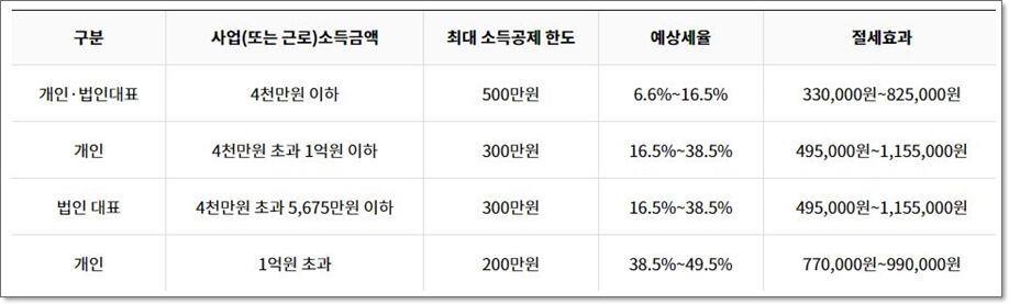 소득효과 금액을 나열한 표