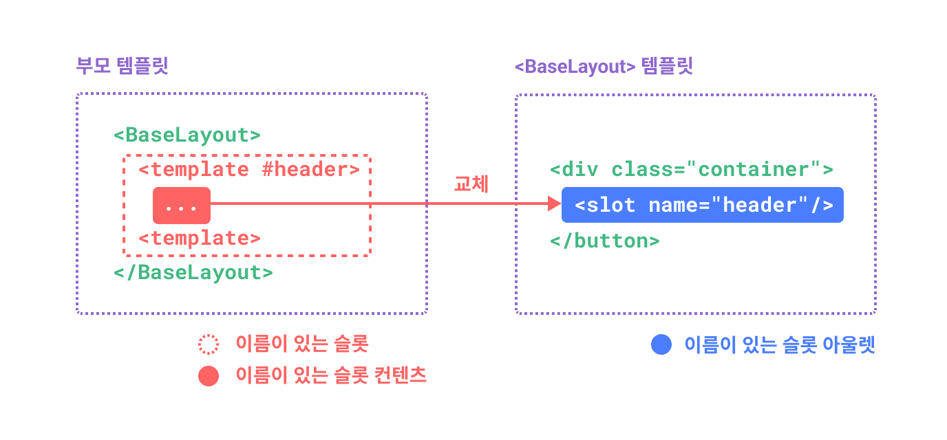 [Vue 스터디 #5] Fallthrough 속성, Slot, Provide & Inject, Lifecycle hooks