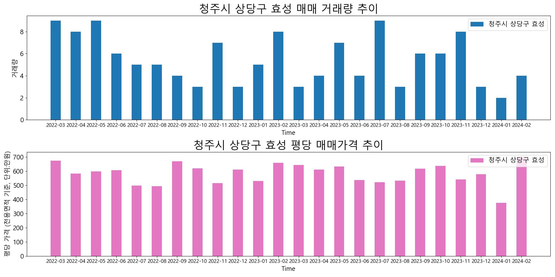 청주시-상당구-효성-매매-거래량-및-거래가격-변동-추이