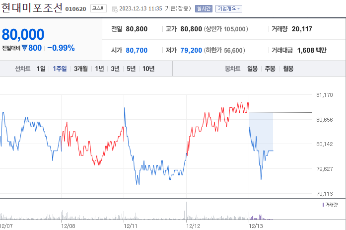 현대미포조선 주가