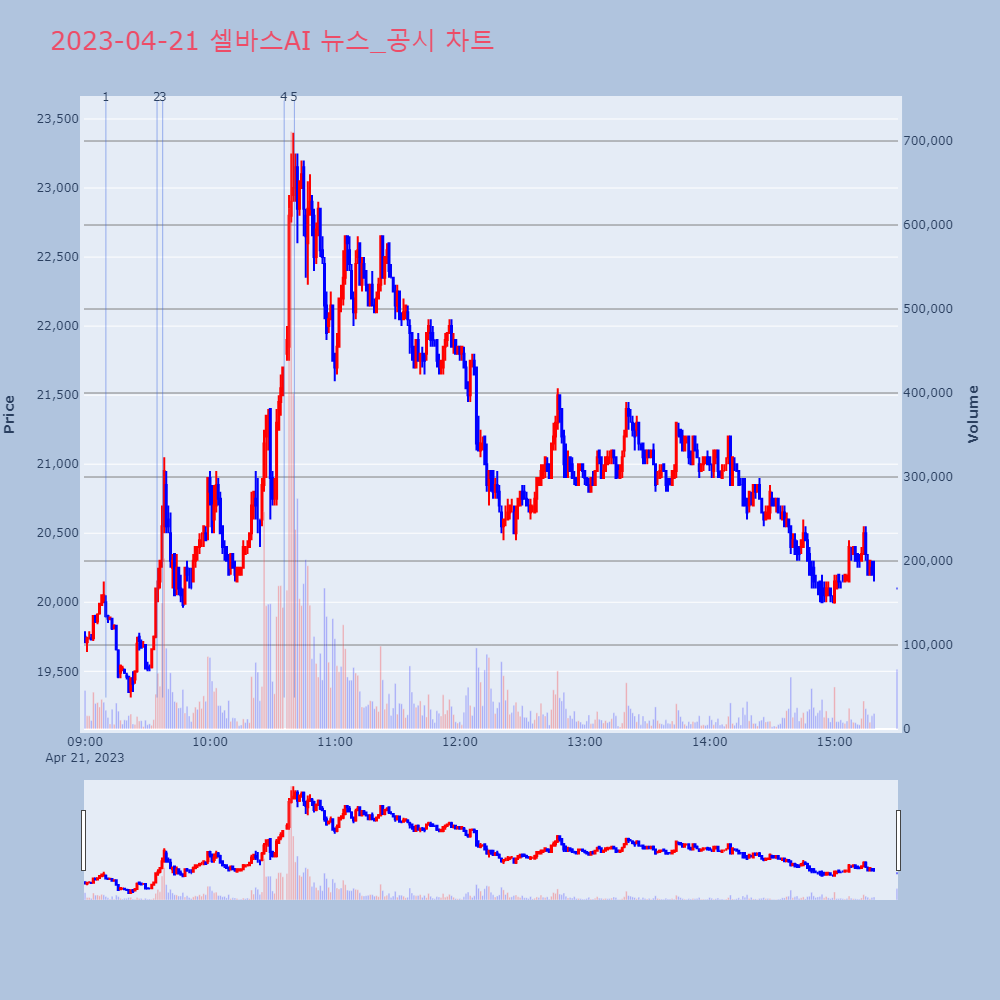 셀바스AI_뉴스공시차트