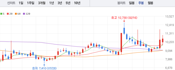 노루페인트 주가 전망 목표주가