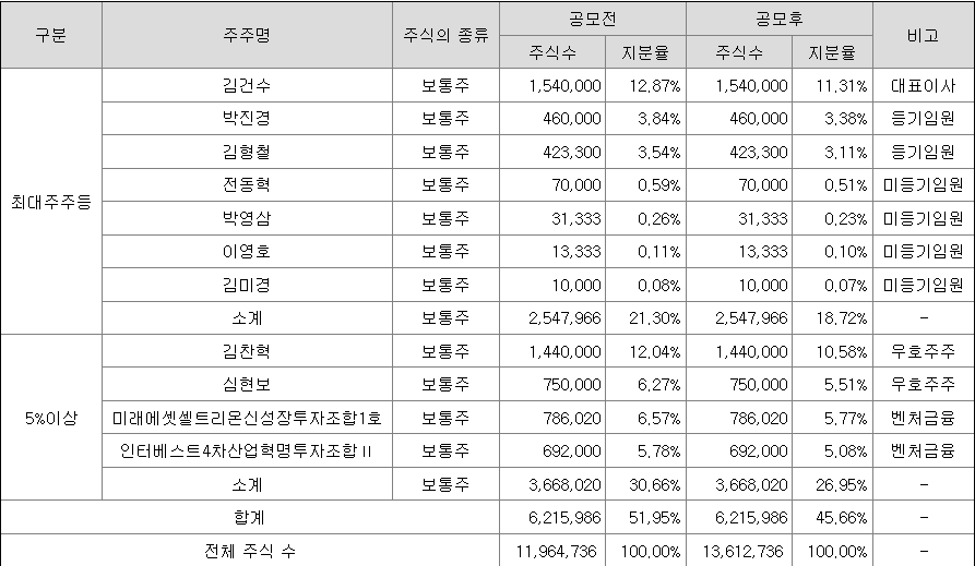 큐로셀 최대주주