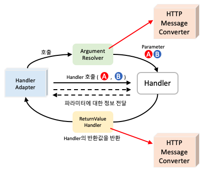 HTTP 메시지 컨버터 위치