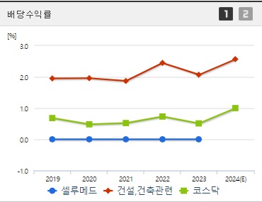 셀루메드 배당수익률